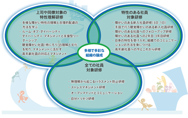 ダイバーシティ浸透に必要な研修の図